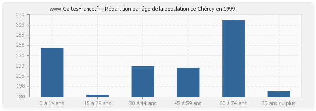 Répartition par âge de la population de Chéroy en 1999