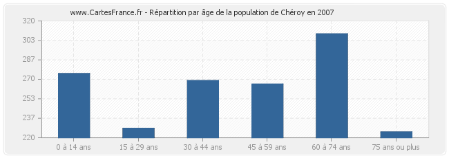 Répartition par âge de la population de Chéroy en 2007