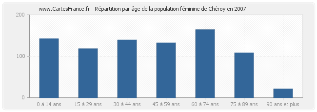 Répartition par âge de la population féminine de Chéroy en 2007