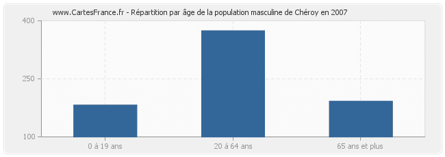 Répartition par âge de la population masculine de Chéroy en 2007