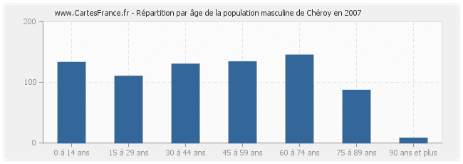 Répartition par âge de la population masculine de Chéroy en 2007