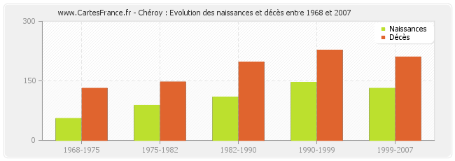 Chéroy : Evolution des naissances et décès entre 1968 et 2007