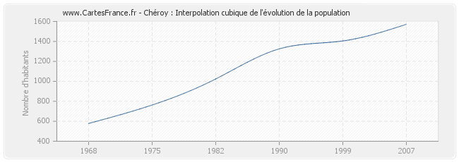 Chéroy : Interpolation cubique de l'évolution de la population