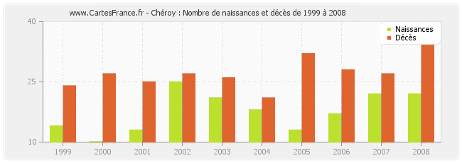 Chéroy : Nombre de naissances et décès de 1999 à 2008