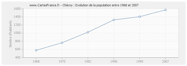 Population Chéroy