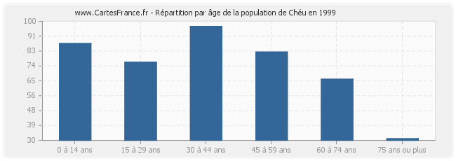 Répartition par âge de la population de Chéu en 1999