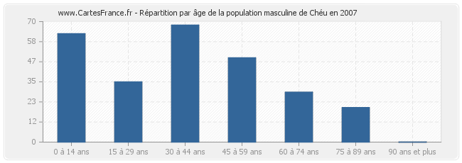 Répartition par âge de la population masculine de Chéu en 2007