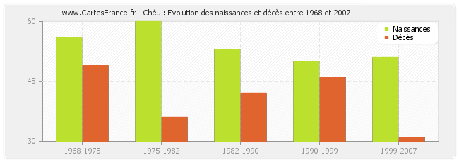 Chéu : Evolution des naissances et décès entre 1968 et 2007