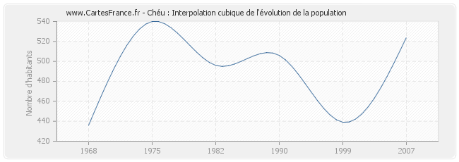 Chéu : Interpolation cubique de l'évolution de la population