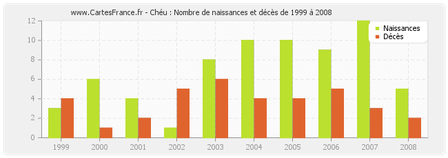 Chéu : Nombre de naissances et décès de 1999 à 2008