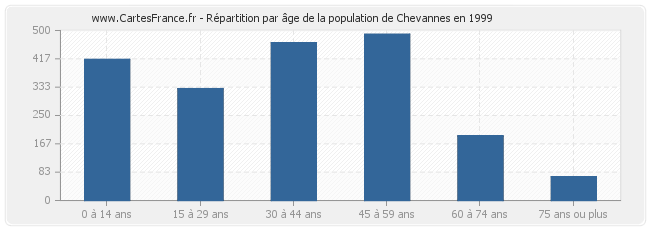 Répartition par âge de la population de Chevannes en 1999