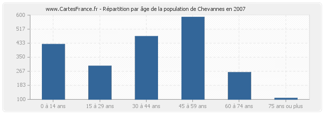 Répartition par âge de la population de Chevannes en 2007