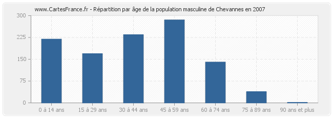 Répartition par âge de la population masculine de Chevannes en 2007