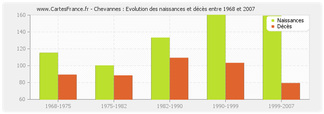 Chevannes : Evolution des naissances et décès entre 1968 et 2007