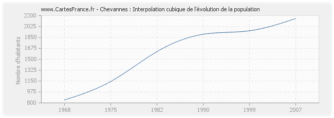 Chevannes : Interpolation cubique de l'évolution de la population