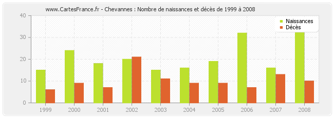 Chevannes : Nombre de naissances et décès de 1999 à 2008