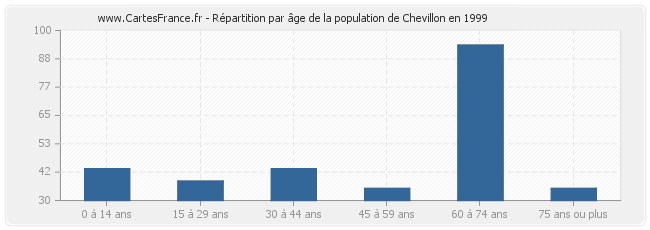 Répartition par âge de la population de Chevillon en 1999