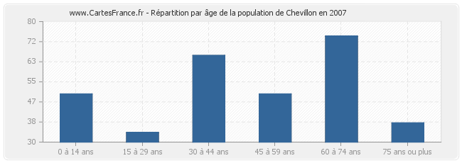Répartition par âge de la population de Chevillon en 2007
