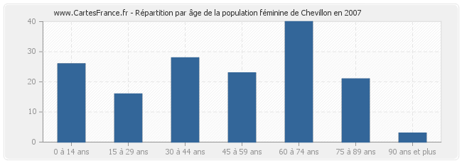Répartition par âge de la population féminine de Chevillon en 2007