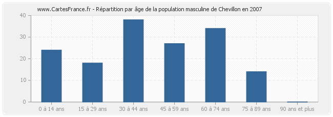 Répartition par âge de la population masculine de Chevillon en 2007