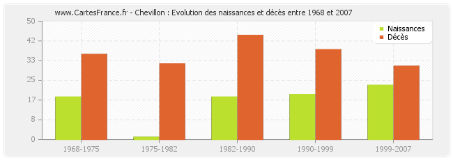 Chevillon : Evolution des naissances et décès entre 1968 et 2007