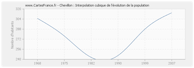 Chevillon : Interpolation cubique de l'évolution de la population
