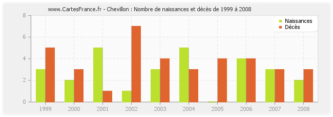 Chevillon : Nombre de naissances et décès de 1999 à 2008