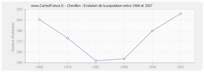 Population Chevillon