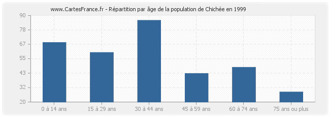 Répartition par âge de la population de Chichée en 1999