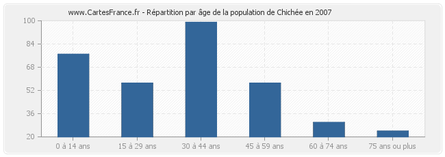 Répartition par âge de la population de Chichée en 2007