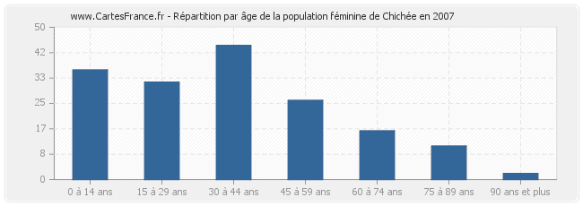 Répartition par âge de la population féminine de Chichée en 2007