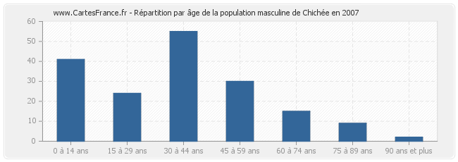 Répartition par âge de la population masculine de Chichée en 2007