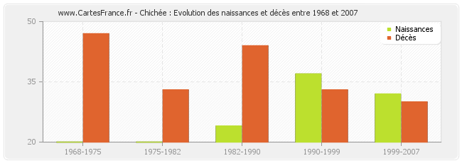 Chichée : Evolution des naissances et décès entre 1968 et 2007