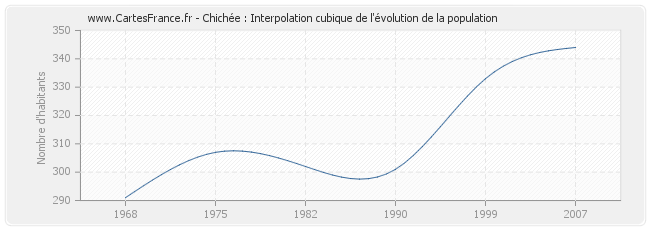 Chichée : Interpolation cubique de l'évolution de la population