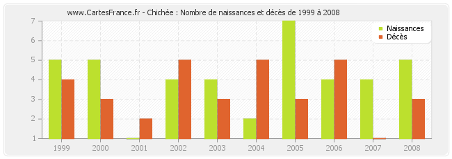 Chichée : Nombre de naissances et décès de 1999 à 2008