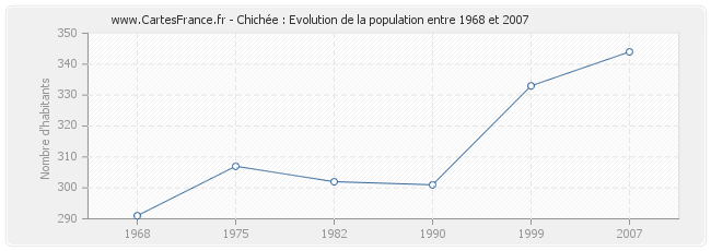 Population Chichée