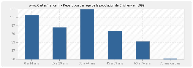 Répartition par âge de la population de Chichery en 1999