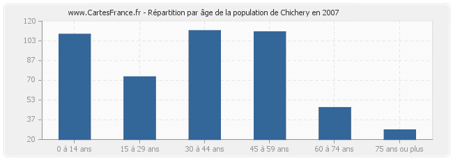 Répartition par âge de la population de Chichery en 2007