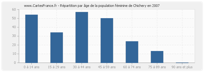 Répartition par âge de la population féminine de Chichery en 2007