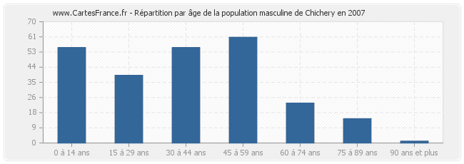 Répartition par âge de la population masculine de Chichery en 2007