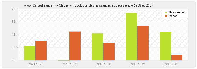 Chichery : Evolution des naissances et décès entre 1968 et 2007