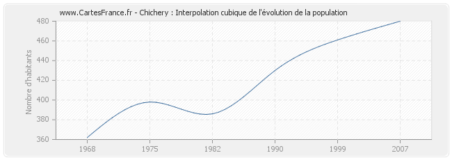 Chichery : Interpolation cubique de l'évolution de la population