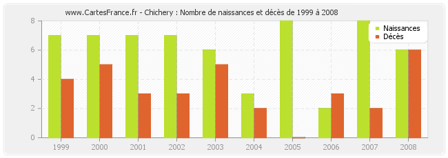 Chichery : Nombre de naissances et décès de 1999 à 2008