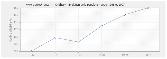 Population Chichery