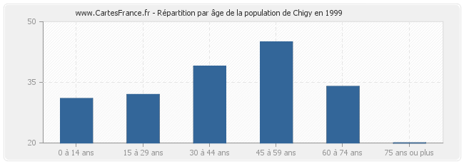 Répartition par âge de la population de Chigy en 1999