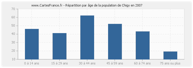 Répartition par âge de la population de Chigy en 2007