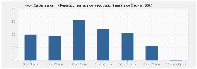 Répartition par âge de la population féminine de Chigy en 2007