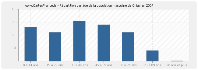 Répartition par âge de la population masculine de Chigy en 2007