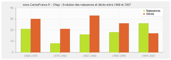 Chigy : Evolution des naissances et décès entre 1968 et 2007