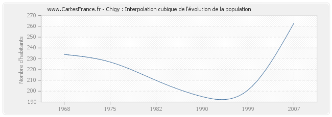 Chigy : Interpolation cubique de l'évolution de la population